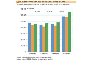 Frequentation hoteliere a La Reunion